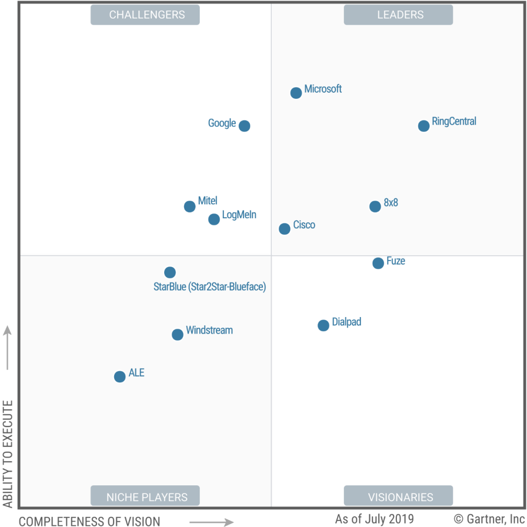 Gartner Magic Quadrant – Cloud Tech Smart